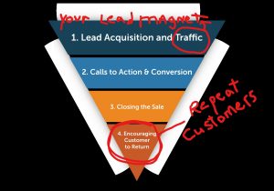 How marketing funnels work