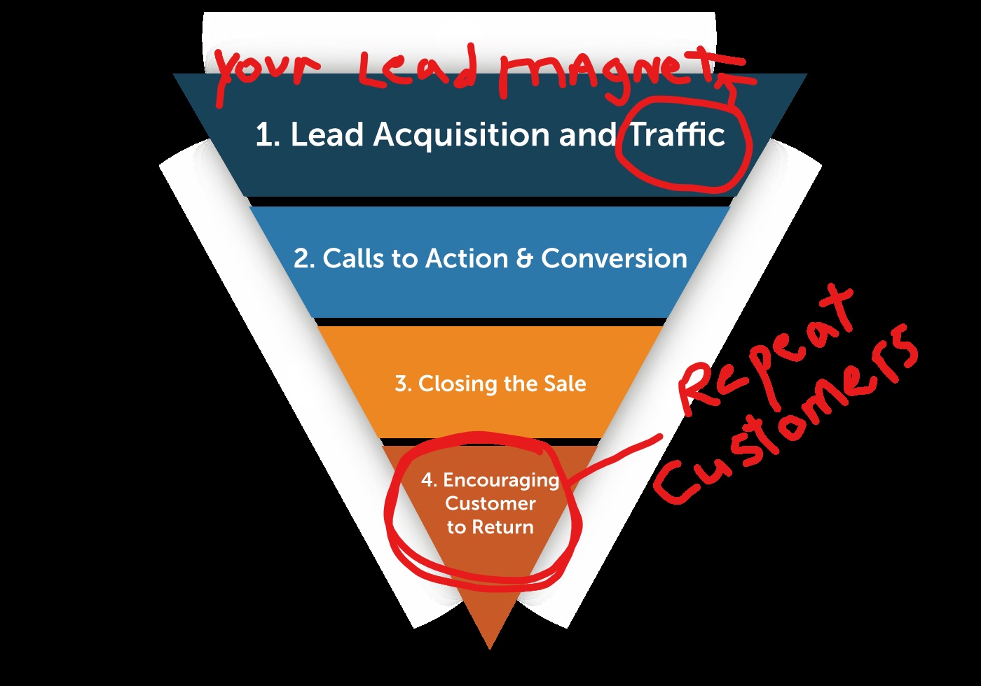 How marketing funnels work